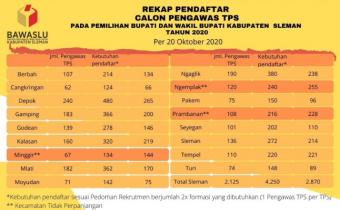 Bawaslu Sleman Kembali Perpanjang Pendaftaran PTPS